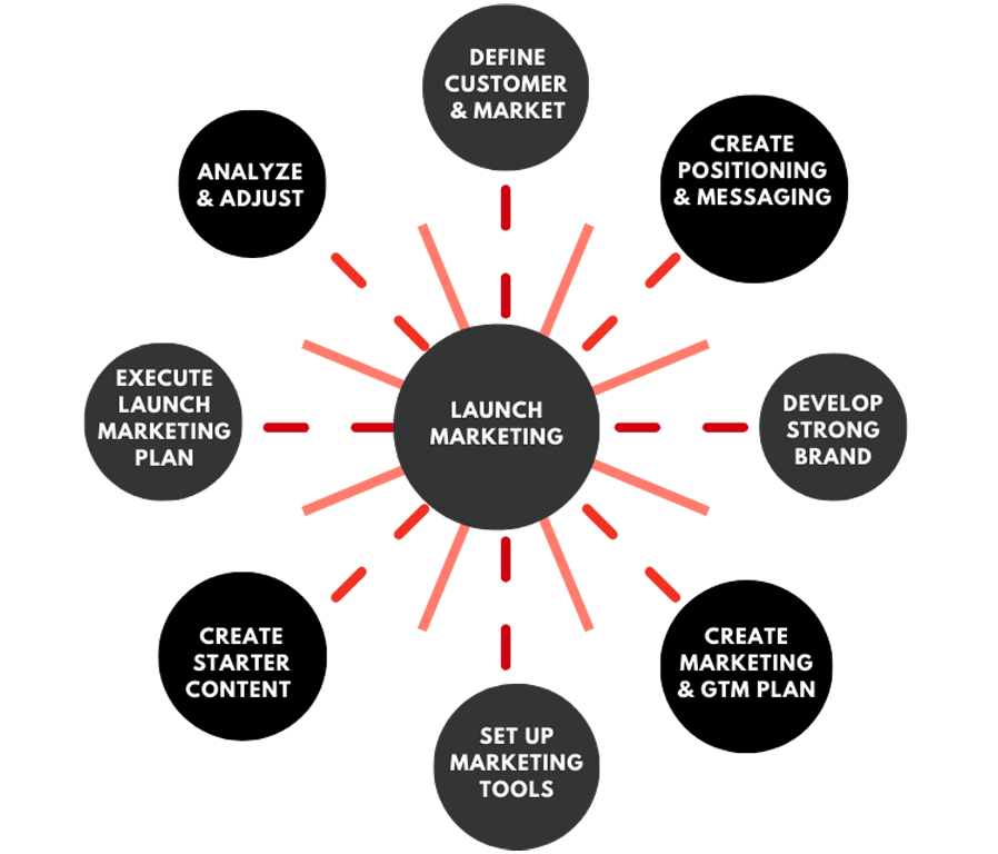 Startup Marketing Diagram for web